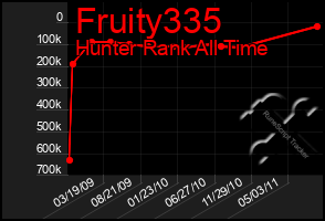 Total Graph of Fruity335