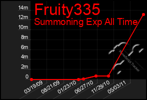 Total Graph of Fruity335