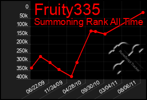 Total Graph of Fruity335