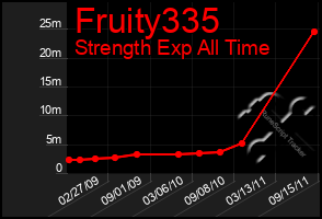 Total Graph of Fruity335