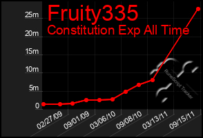 Total Graph of Fruity335