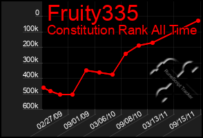 Total Graph of Fruity335