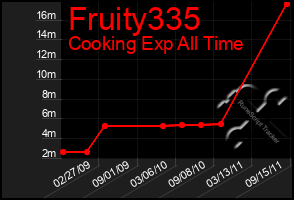 Total Graph of Fruity335