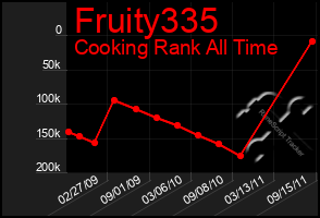 Total Graph of Fruity335