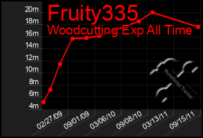 Total Graph of Fruity335