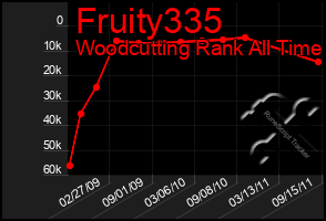 Total Graph of Fruity335