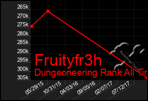 Total Graph of Fruityfr3h