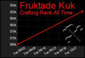 Total Graph of Fruktade Kuk