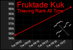 Total Graph of Fruktade Kuk