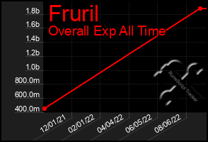 Total Graph of Fruril