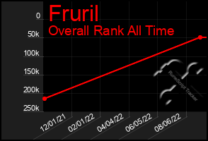 Total Graph of Fruril