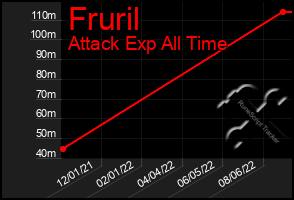 Total Graph of Fruril