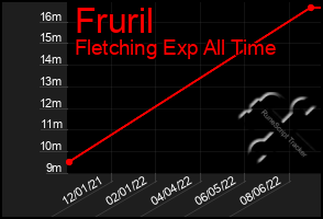 Total Graph of Fruril