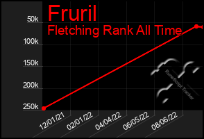 Total Graph of Fruril