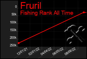 Total Graph of Fruril