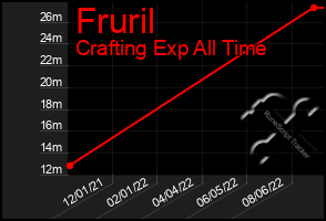 Total Graph of Fruril