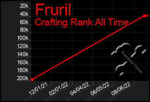 Total Graph of Fruril