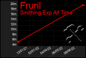 Total Graph of Fruril