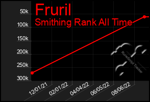 Total Graph of Fruril