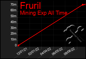 Total Graph of Fruril