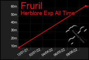 Total Graph of Fruril