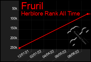 Total Graph of Fruril