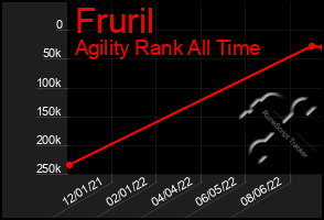 Total Graph of Fruril