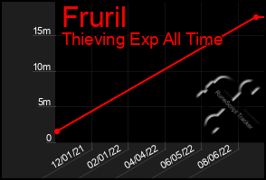 Total Graph of Fruril