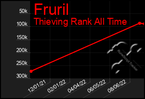 Total Graph of Fruril