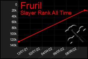 Total Graph of Fruril