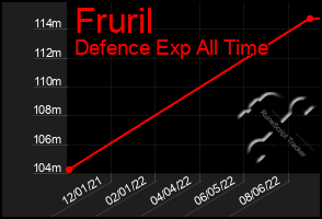 Total Graph of Fruril