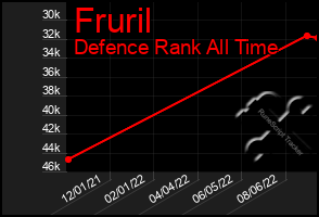 Total Graph of Fruril