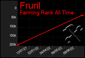 Total Graph of Fruril