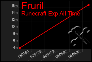 Total Graph of Fruril