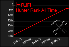 Total Graph of Fruril