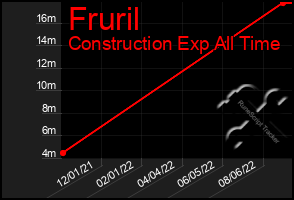 Total Graph of Fruril