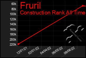 Total Graph of Fruril