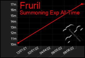 Total Graph of Fruril