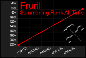 Total Graph of Fruril