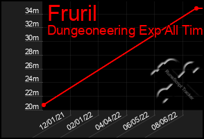 Total Graph of Fruril