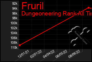 Total Graph of Fruril