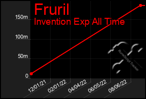 Total Graph of Fruril