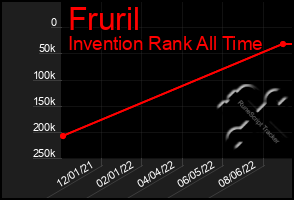 Total Graph of Fruril