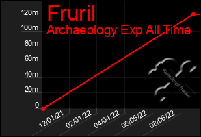 Total Graph of Fruril