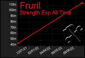 Total Graph of Fruril