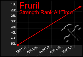 Total Graph of Fruril