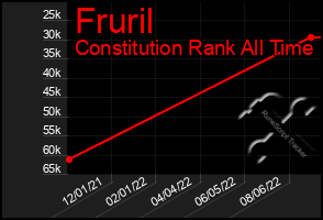 Total Graph of Fruril