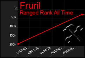 Total Graph of Fruril