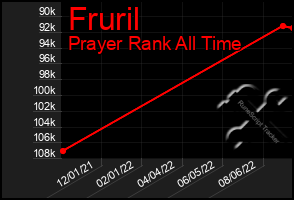 Total Graph of Fruril