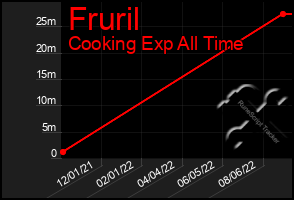 Total Graph of Fruril